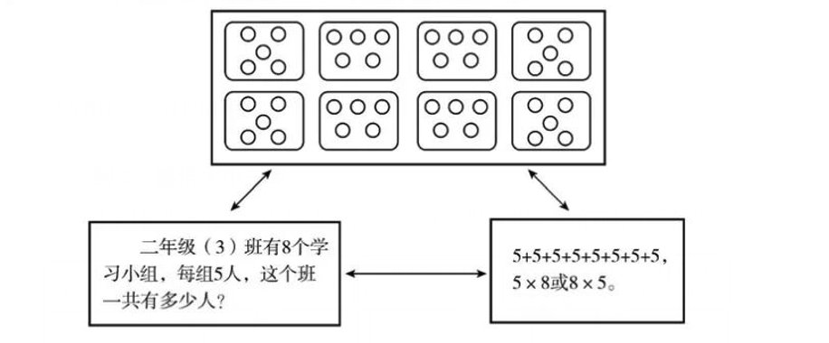 22数学课标图3 八个小组点子图与乘法算式.jpg