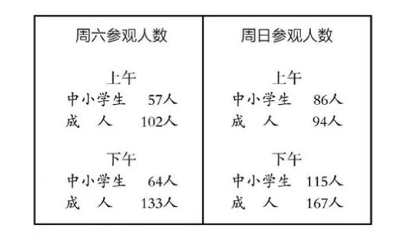 22数学课标图5 博物馆周六周日参观人数.jpg